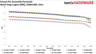 Radeon RX 6800 series vs RTX 30-series on different CPUs