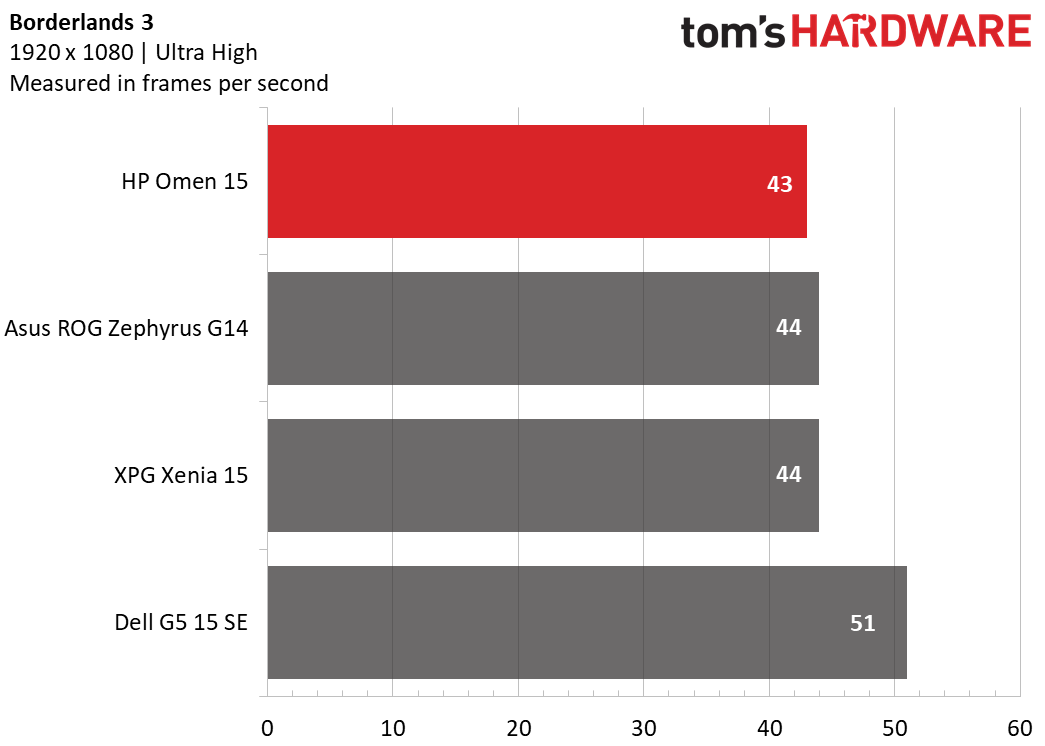 HP Omen 15 (AMD, 2020)