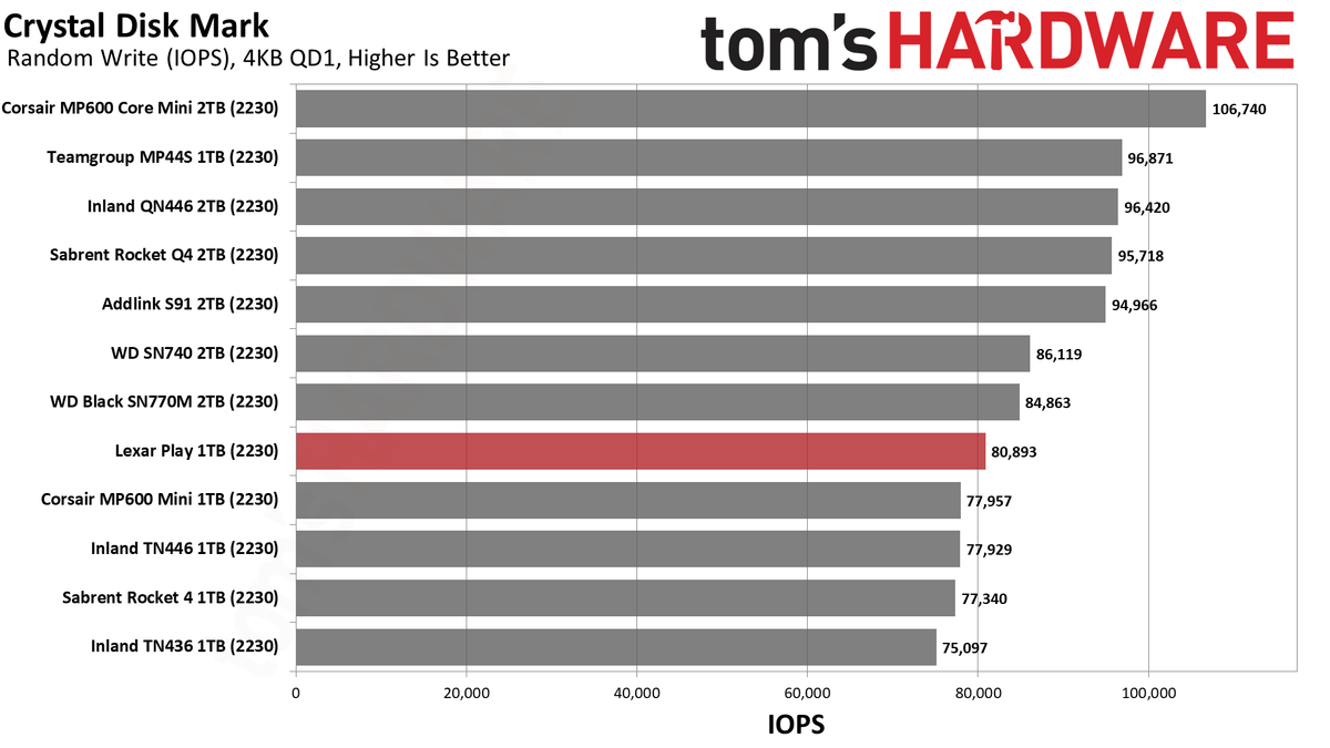 Lexar Play 1TB SSD review performance charts