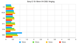 Sony E 10-18mm f/4 OSS lab graph