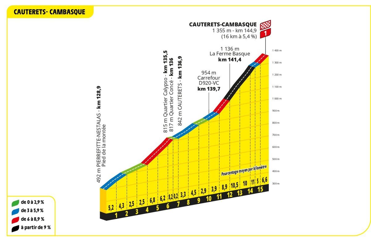Stage 6 includes the Cauterets climb