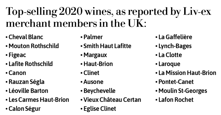 Top-selling 2020 wines, as reported by Liv-ex merchant members in the UK