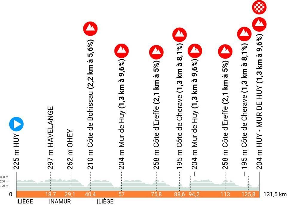 Map and profile for the 2023 La Fleche Wallonne Femmes