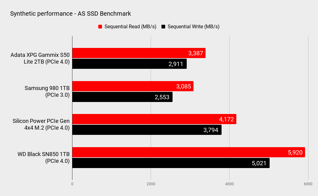 Adata XPG Gammix S50 Lite 2TB performance