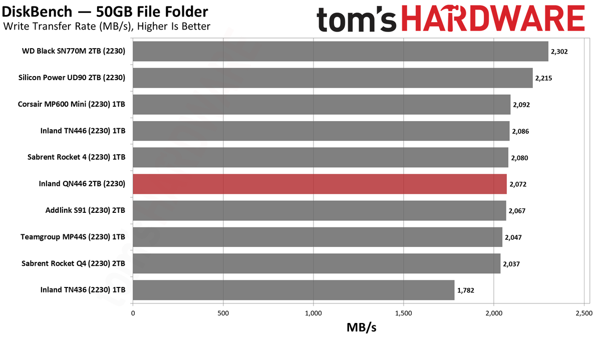2TB Inland QN446 (2230) SSD