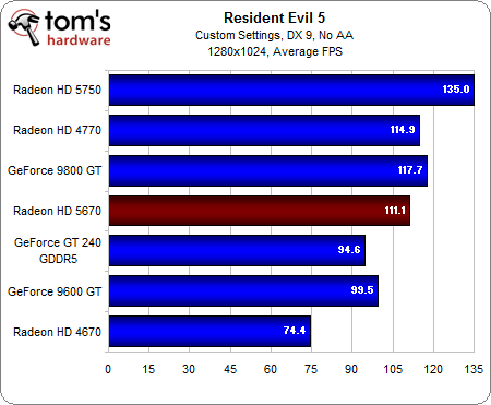 Benchmark Results: Resident Evil 5 - ATI Radeon HD 5670: DirectX 11 For ...