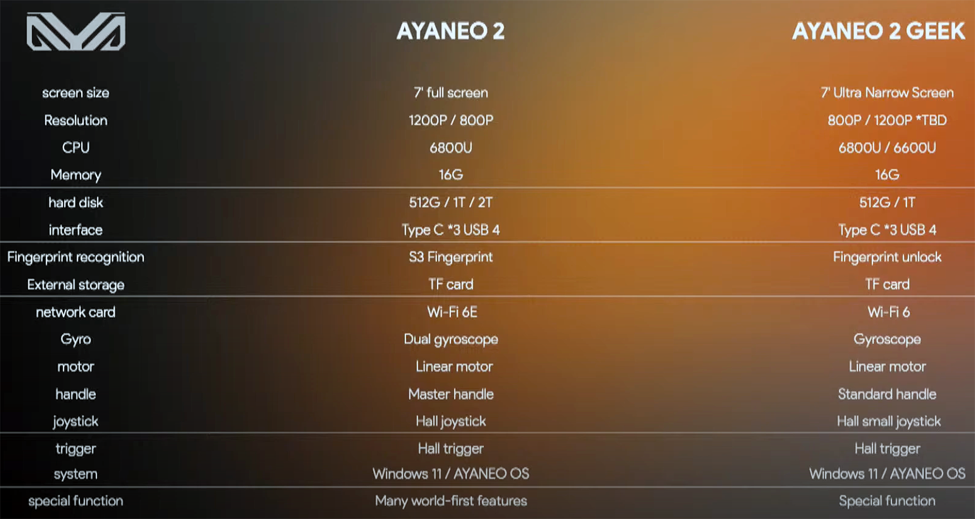 Aya Neo 2 Geek Handheld Gets Ryzen 7 6800U: Zen 3 and RDNA 2