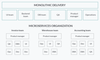 Source: Challenges when moving from monolith to microservices architecture
