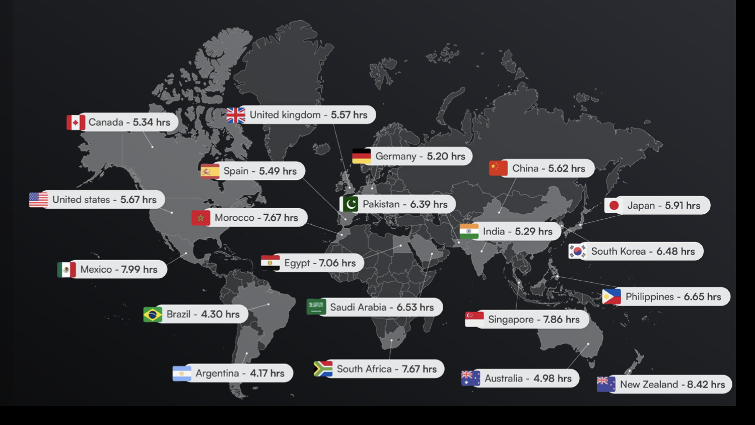 Jolt survey infographic showing average screen time by country on a world map