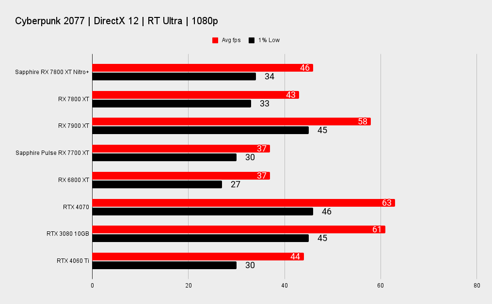 Sapphire Nitro+ Radeon RX 7800 XT benchmarks