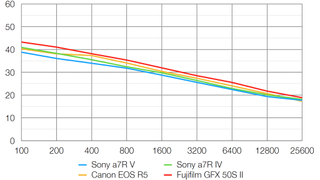 Sony A7R V lab graph