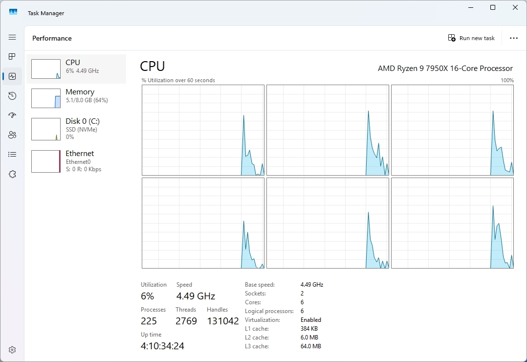 Task Manager showing CPU performance with graphs and statistics for an AMD Ryzen 9 7950X processor.