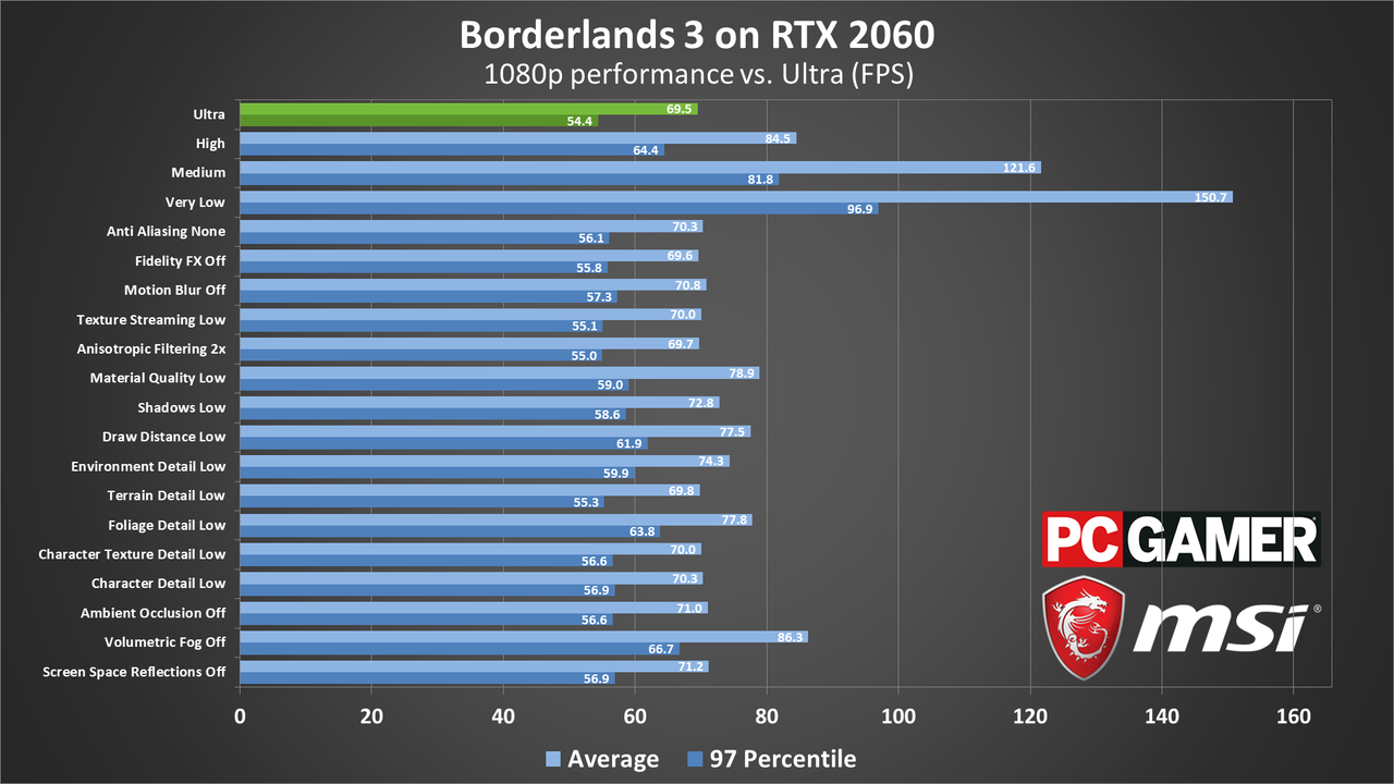Borderlands 3 performance charts