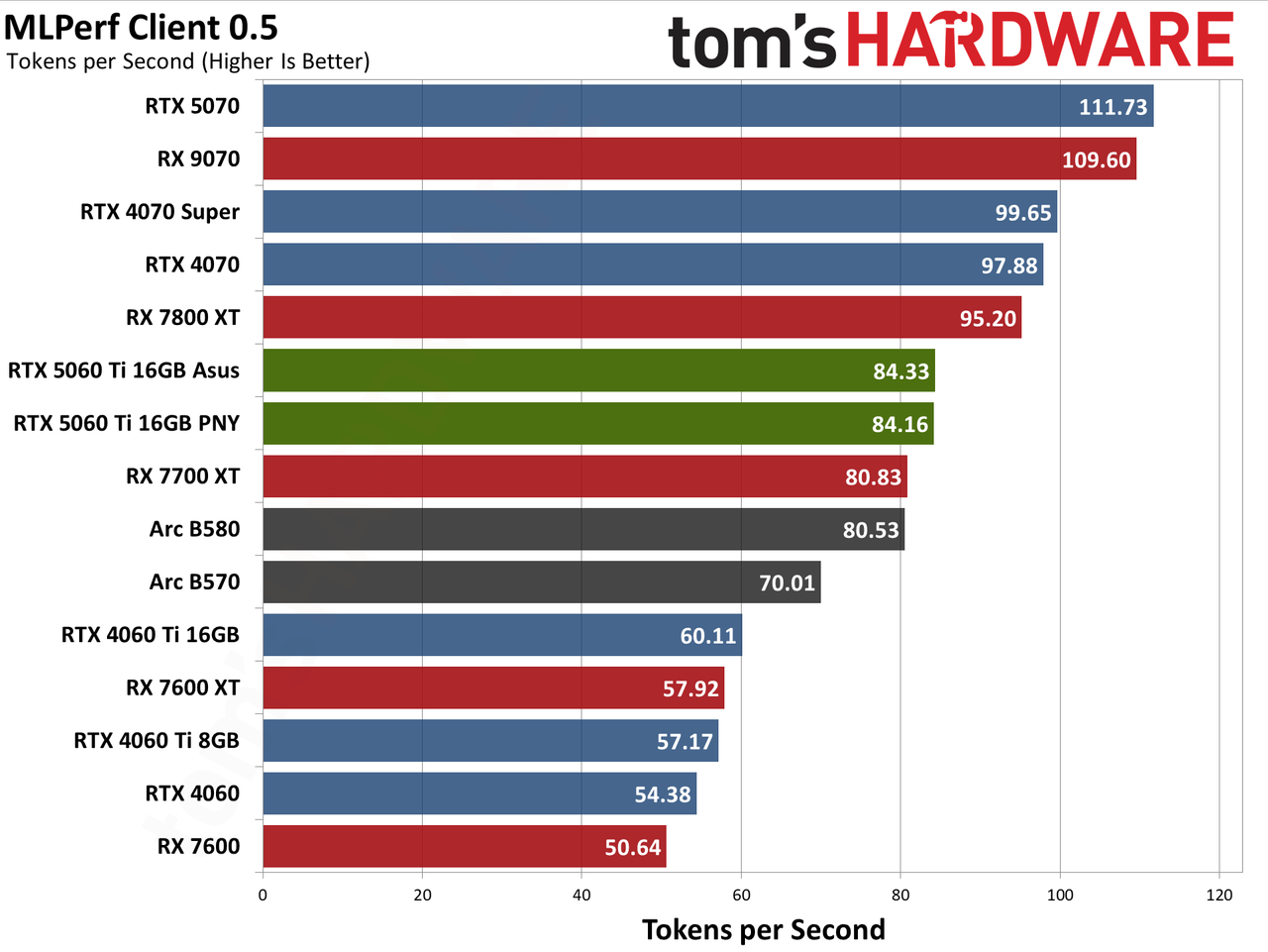 Nvidia GeForce RTX 5060 Ti 16GB performance charts