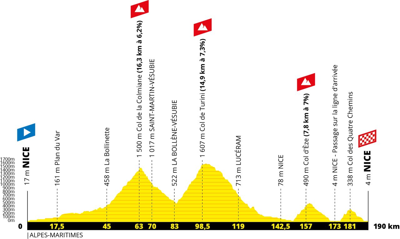 Profile of stage 2 of the 2020 Tour de France.