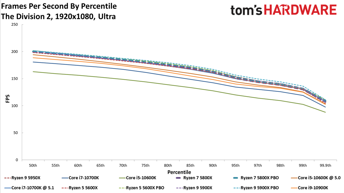 Ryzen 7 5800X The Division 2 Benchmarks