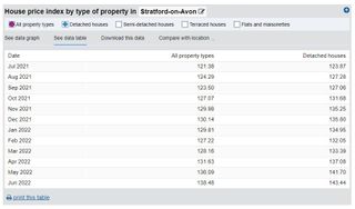 A screengrab of UK HPI data from the Land Registry