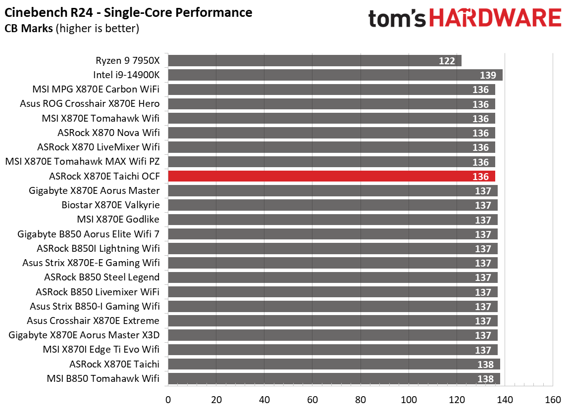 ASRock X870E Taichi OCF - Synthetic Charts
