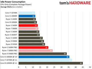 Ryzen 5 5600X Power Consumption and Efficiency