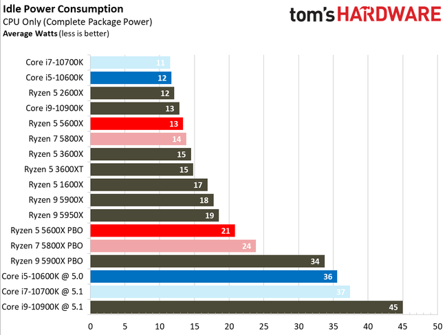 AMD vs Intel 2021: Who Makes the Best CPUs? | Tom's Hardware