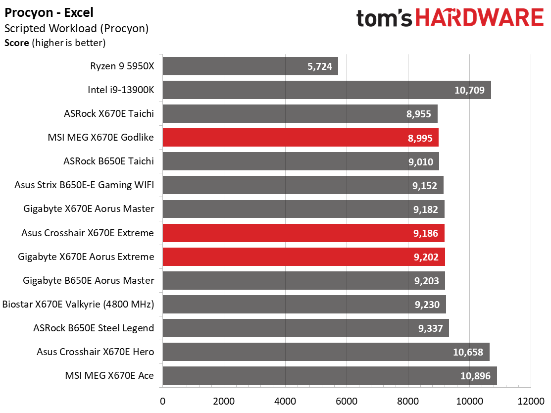 Battle of the X670 Flagships