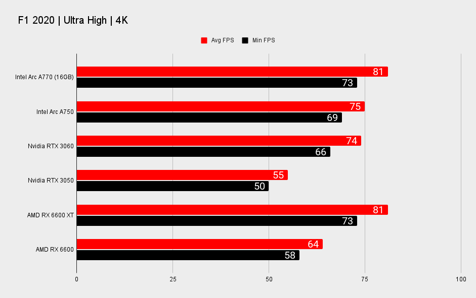 Intel Arc A770 and Arc A750 performance benchmarks at 4K
