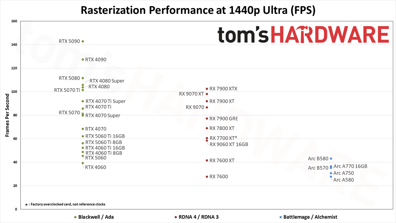 Raster performance standings for GPUs at 1440p ultra
