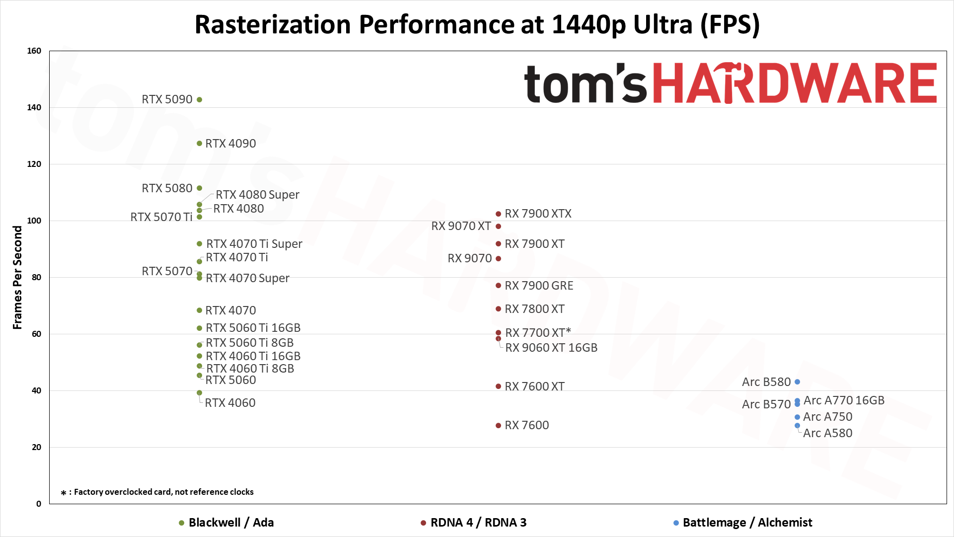 Raster performance standings for GPUs at 1440p ultra