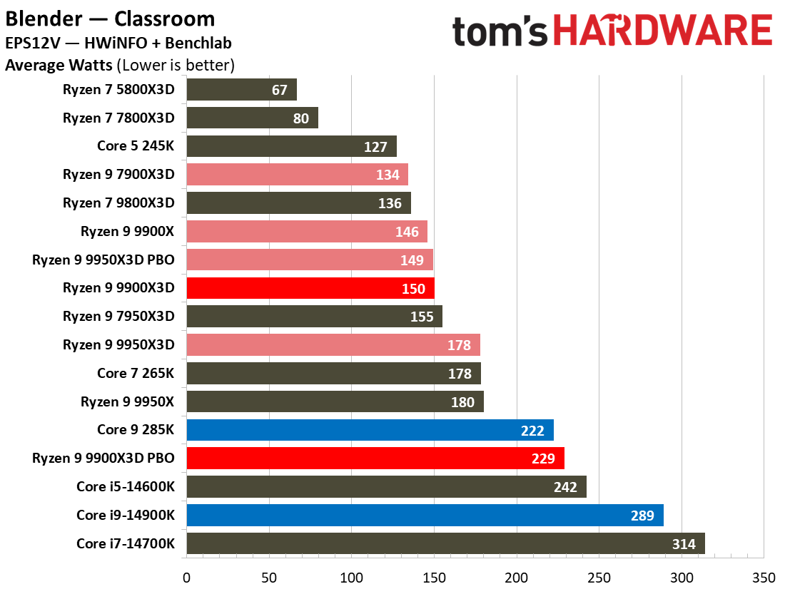 Ryzen 9 9900X3D Review