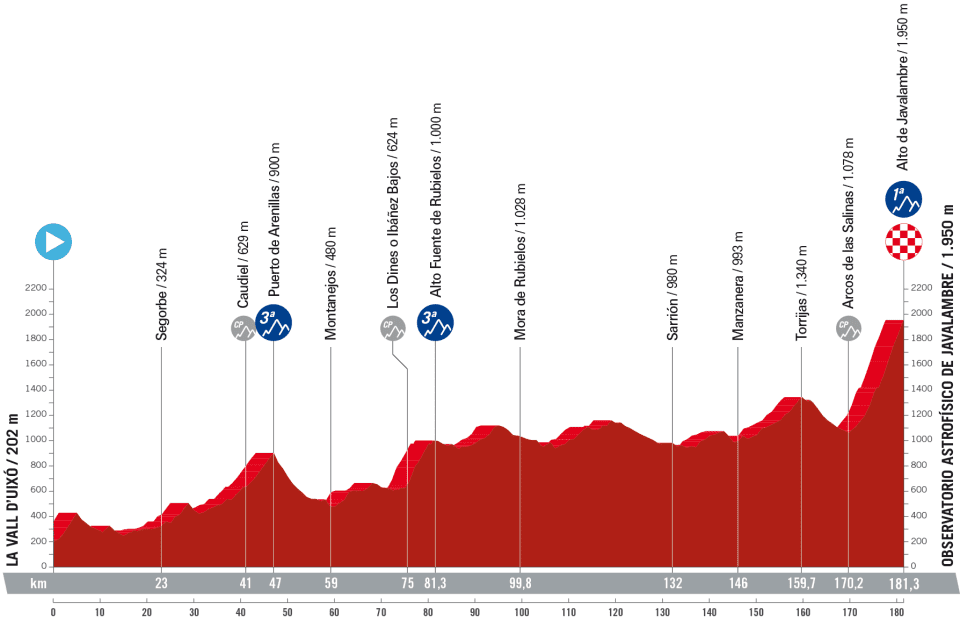 Profiles of the 2023 Vuelta a Espana