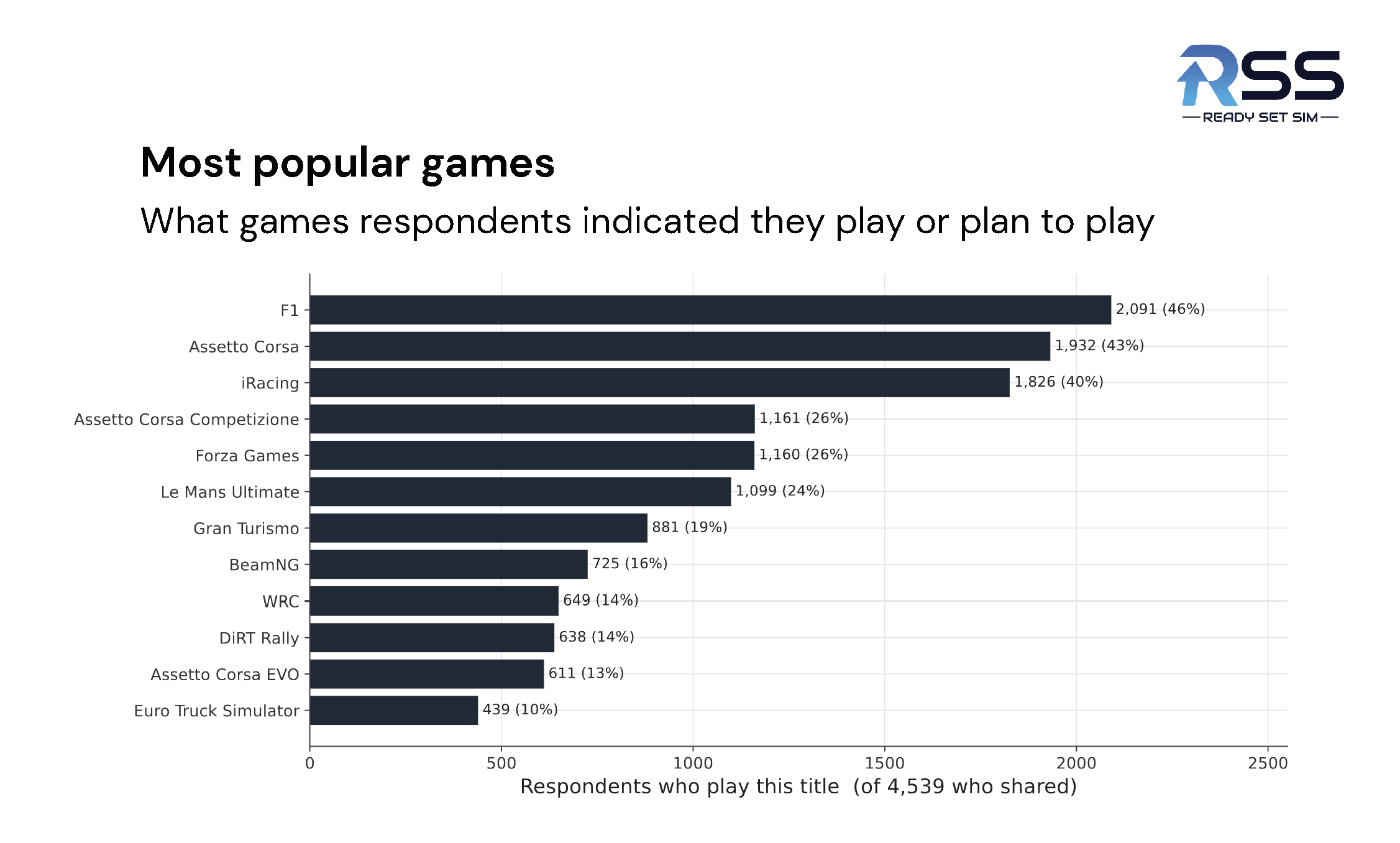 A chart showing which games 4,539 survey respondents play or plan to play. F1, Assetto Corsa, and iRacing are at the top.