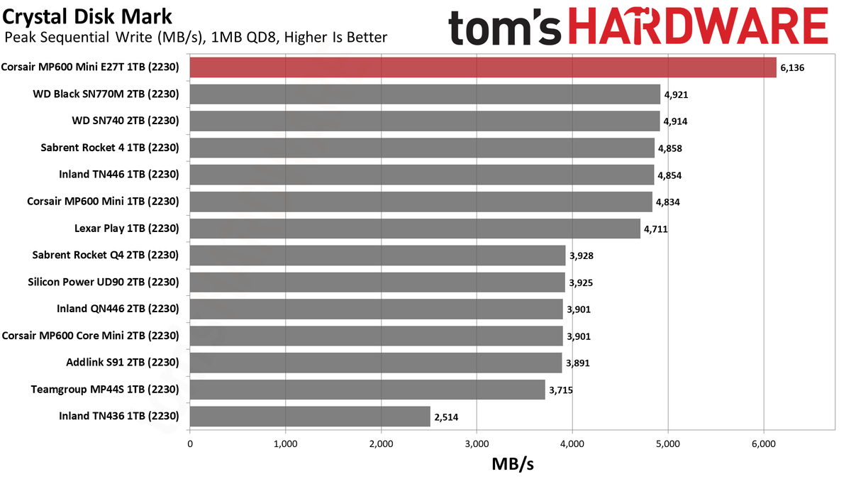 Corsair MP600 Mini 1TB (E27T)