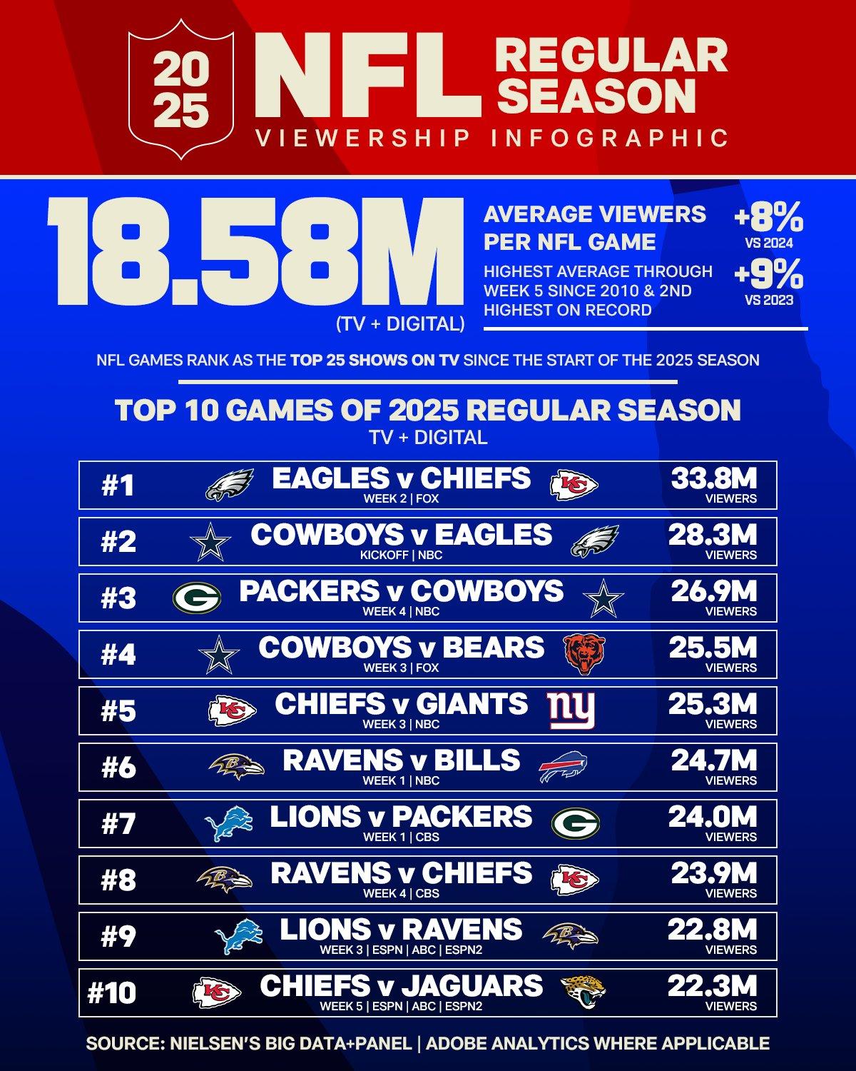 NFL Viewing Hits 15-Year High | TV Tech