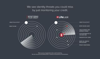 LifeLock monitoring