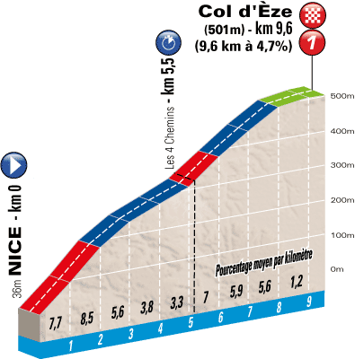 The profile of the Col d'Eze time trial