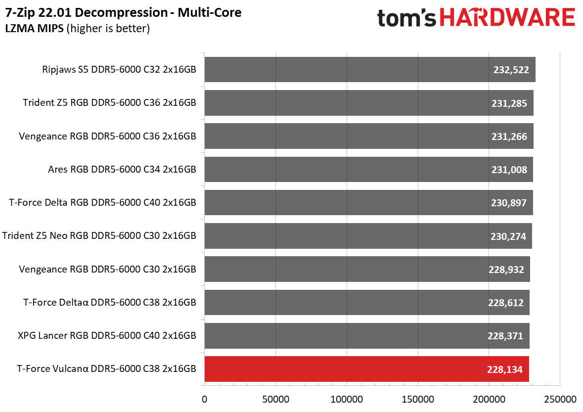 DDR5 Review