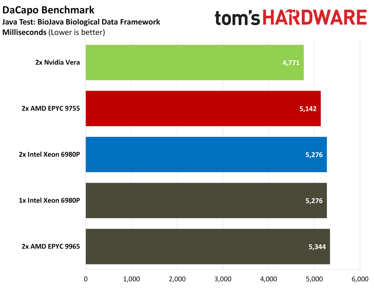 Nvidia Vera Java benchmarks