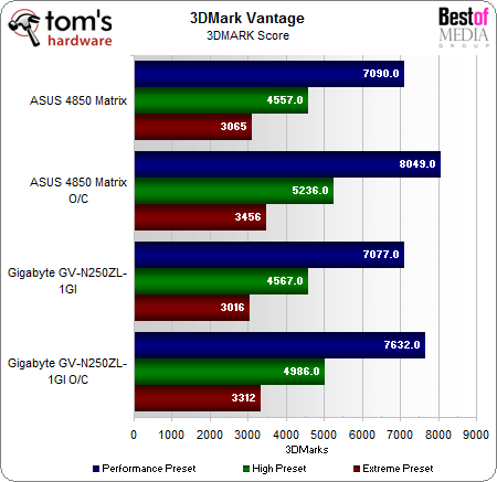 Synthetic Benchmarks: 3dmark Vantage - Radeon Hd 4850 Vs. Geforce Gts 