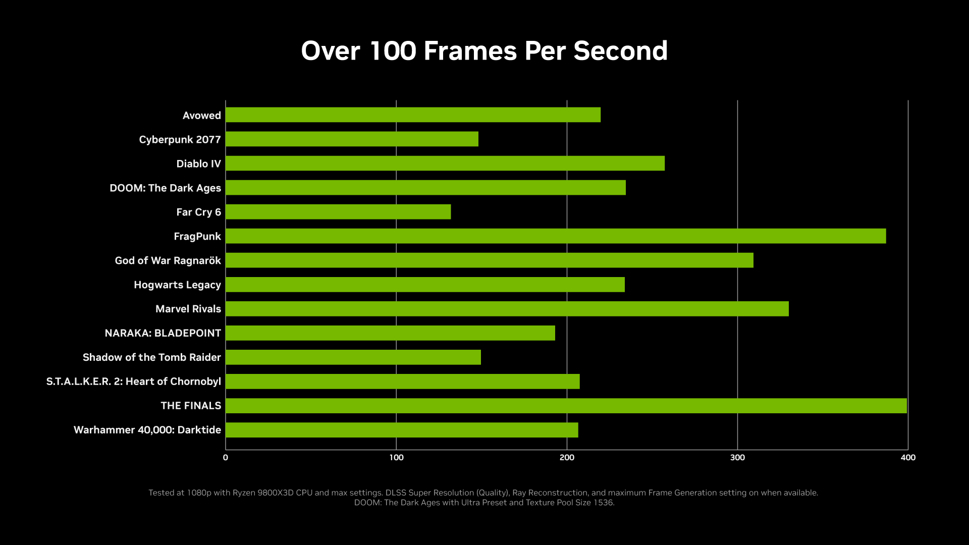 Performance chart showing frame rates on RTX 5060 gaming laptops, easily hitting over 100FPS on many games.