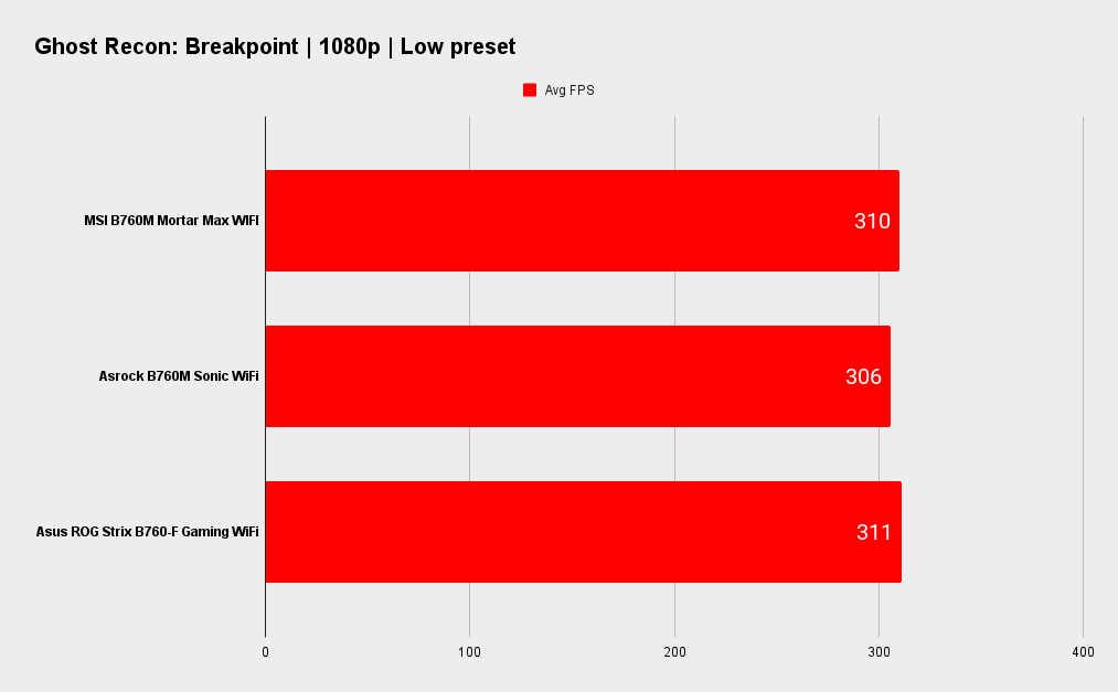 MSI MAG B760M Mortar Max WiFi benchmarks