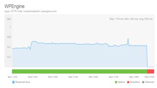 WP Engine's performance rated on a graph
