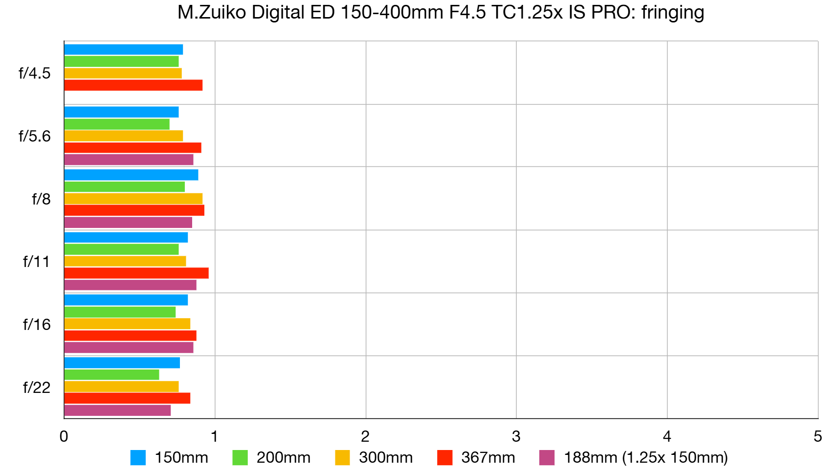 M.Zuiko Digital ED 150-400mm F4.5 TC1.25x IS PRO lab graph