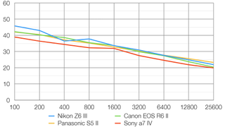 Nikon Z6 III lab graph