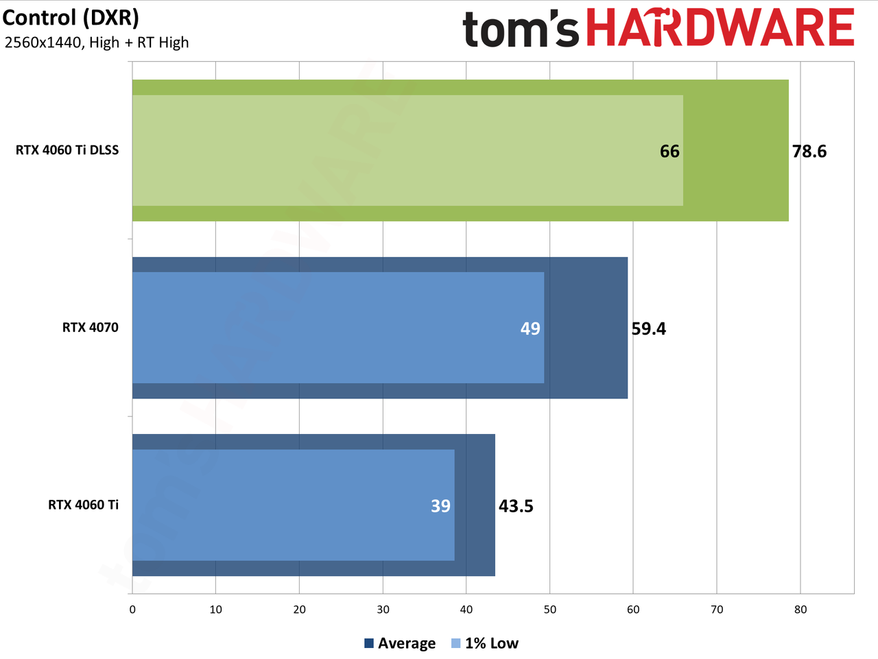 Nvidia GeForce RTX 4060 Ti DLSS upscaling and Frame Generation charts