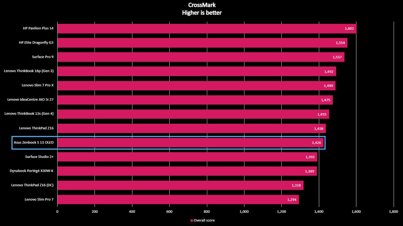 Asus Zenbook S 13 OLED CrossMark benchmark.