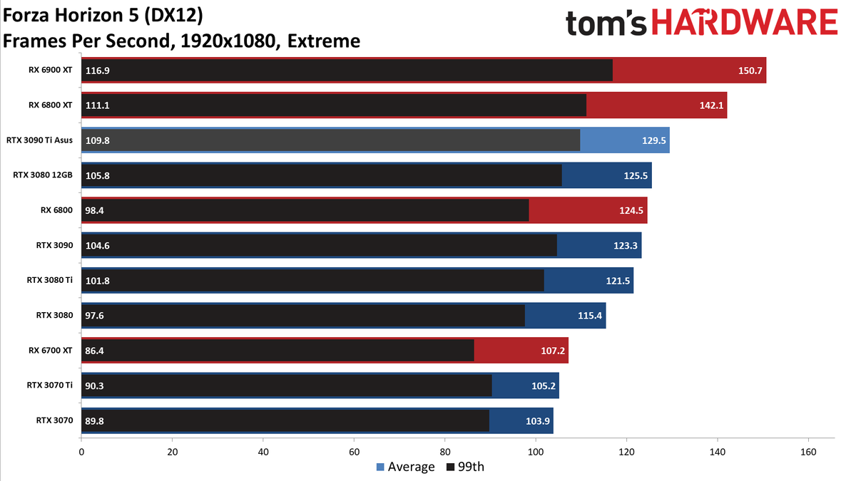 Asus GeForce RTX 3090 Ti