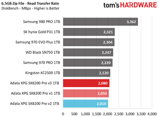 Adata XPG SX8200 Pro