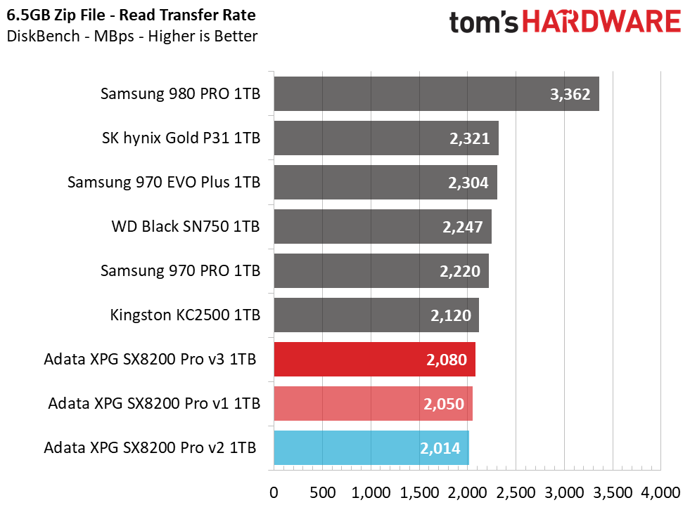 Adata XPG SX8200 Pro