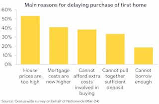 Findings from a survey on main reasons for delaying the purchase of a first home