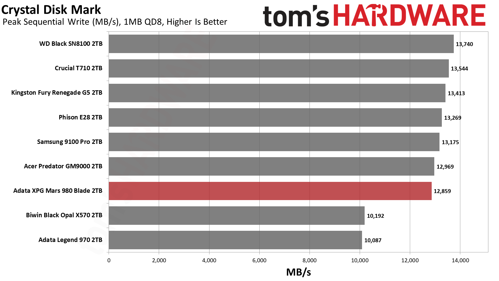 Adata XPG Mars 980 Blade 2TB SSD